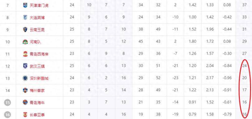 中超降级3选2变5选2!前中超冠军6场仅1胜,极端情况多队同分 中超降级3选2变5选2!前中超冠军6场仅1胜,极端情况多队同分