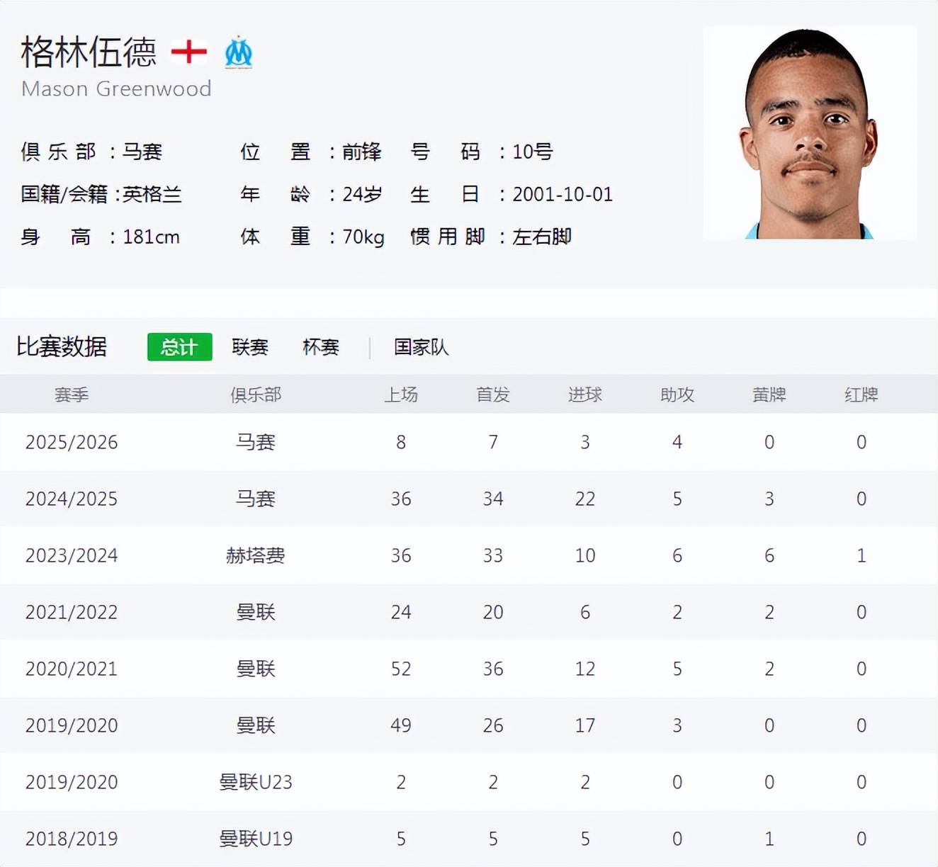 法甲巨人场均1球,曼联还会等他吗? 法甲巨人场均1球,曼联还会等他吗?